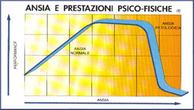 ansia e prestazioni psicofisiche