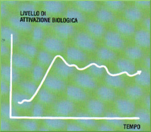 stress: livello di attivazione biologica