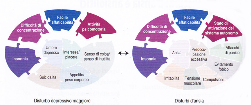 sovrapposizione tra disturbo depressivo maggiore e disturbi d'ansia