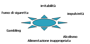 stili di vita disfunzionali